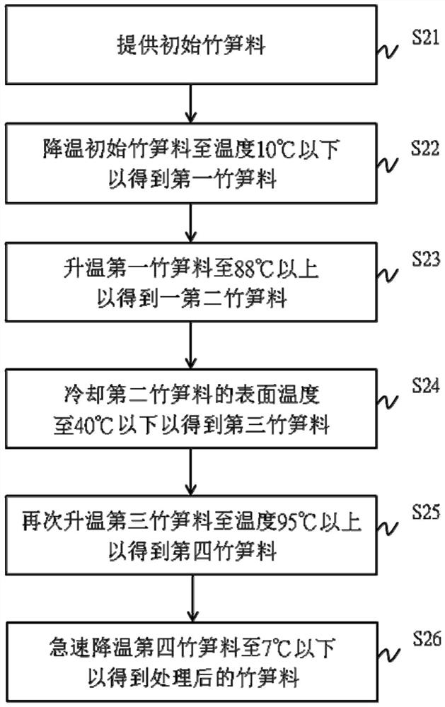 Processing method of bamboo shoots and packing bamboo shoots