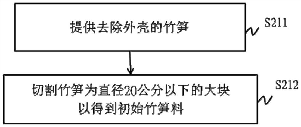 Processing method of bamboo shoots and packing bamboo shoots