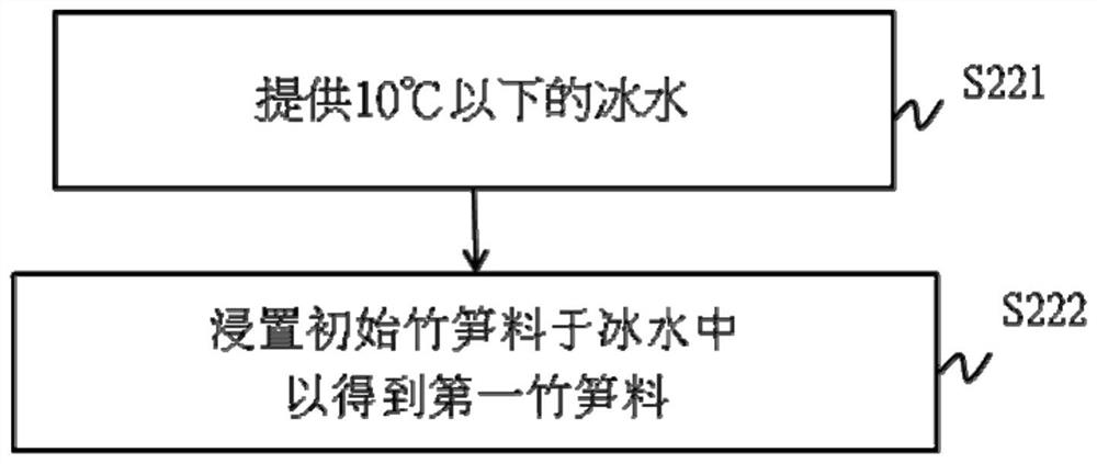 Processing method of bamboo shoots and packing bamboo shoots