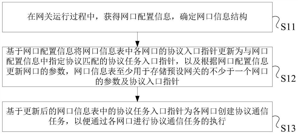 Network port configuration method, device and system