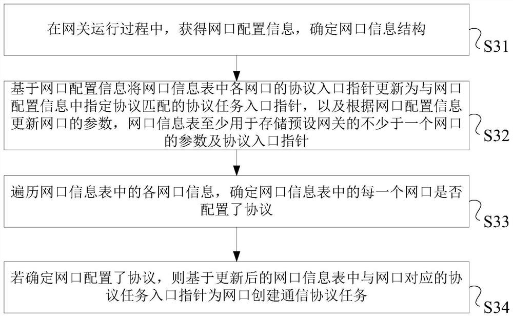 Network port configuration method, device and system