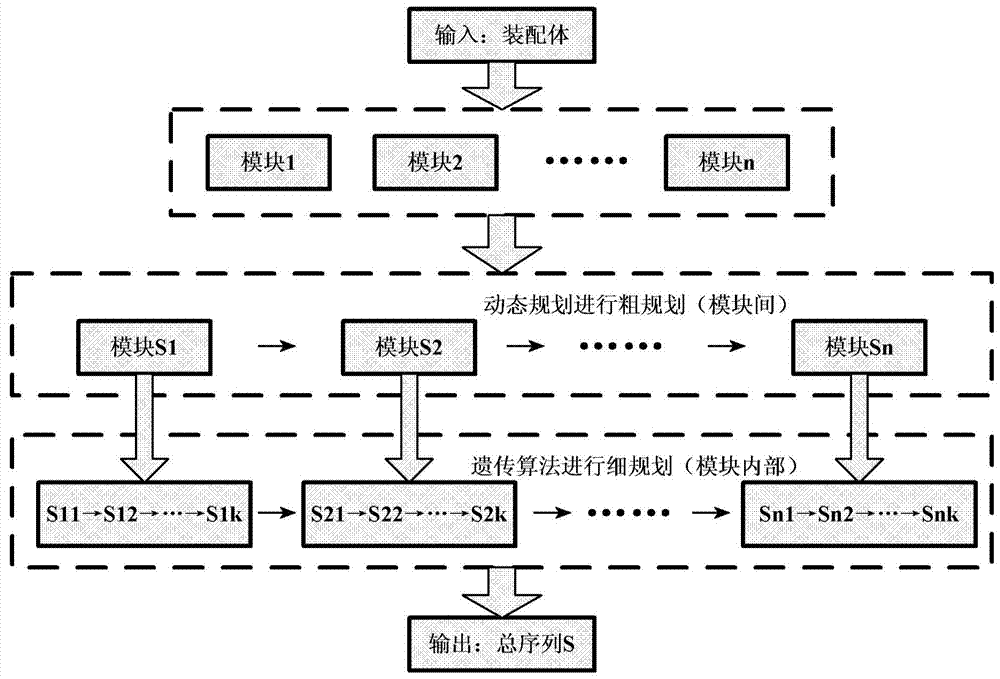 A method and device for assembly sequence planning based on dynamic programming and genetic algorithm