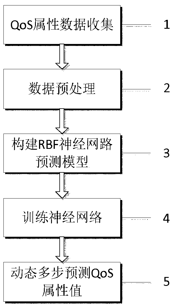 A prediction method of web service QoS based on multivariate time series