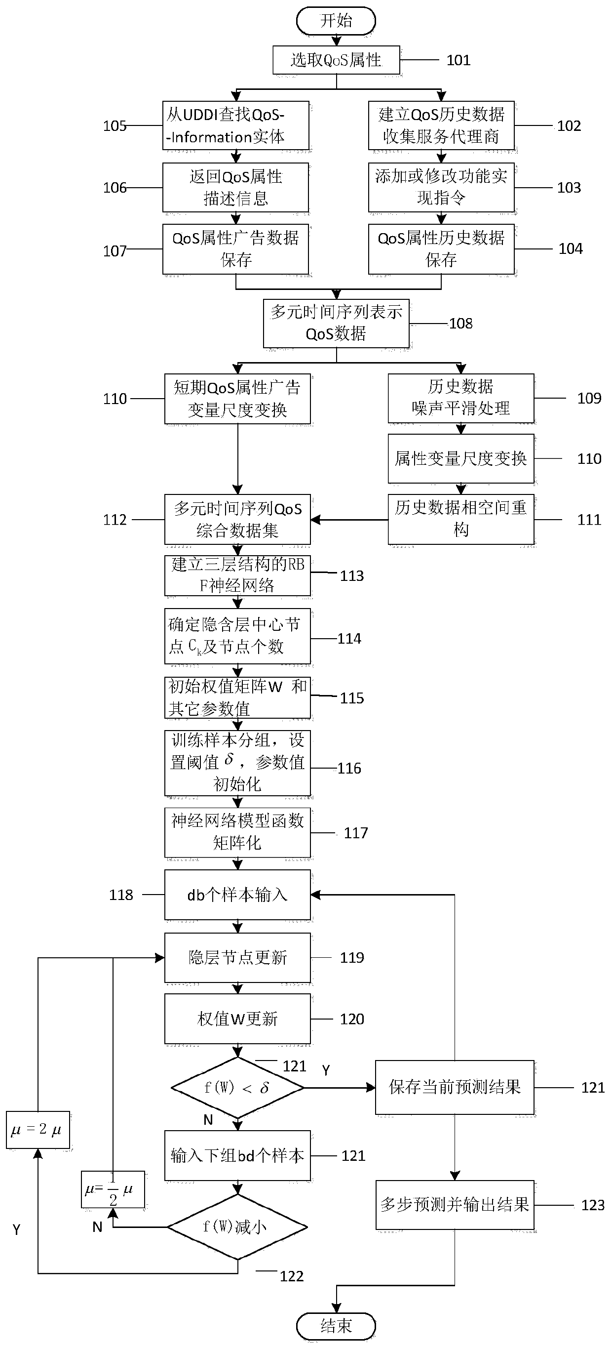 A prediction method of web service QoS based on multivariate time series