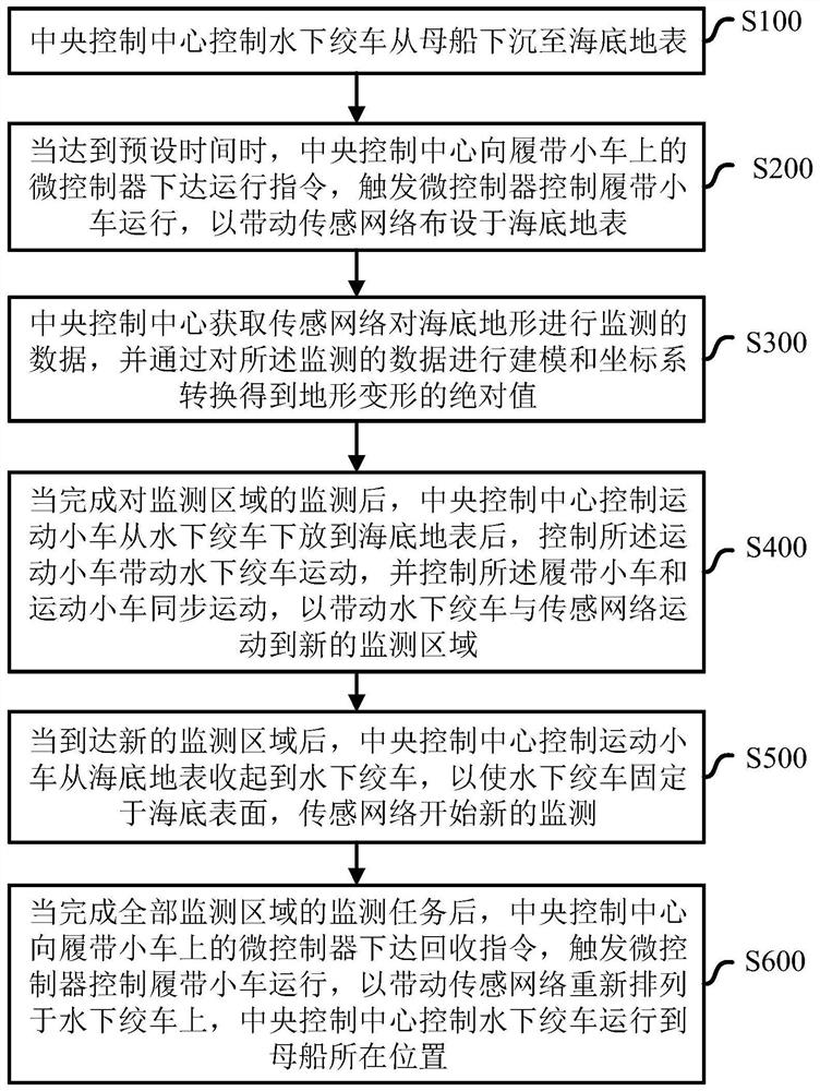 A sensor network-based underwater monitoring and control method and system