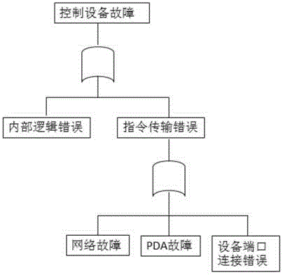 Dependability Evaluation Method Oriented to Software Architecture Model