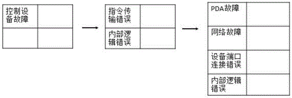 Dependability Evaluation Method Oriented to Software Architecture Model