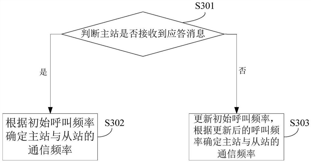 Frequency selection method, device, computer equipment and storage medium based on short-wave communication