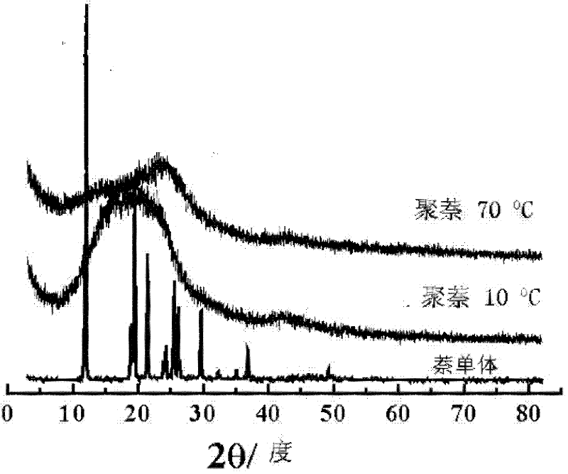 Fluorescent polynaphthalene as well as preparation method and application thereof