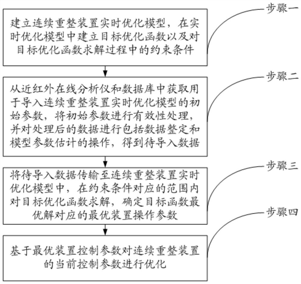 Real-time optimization method and apparatus for continuous reformer