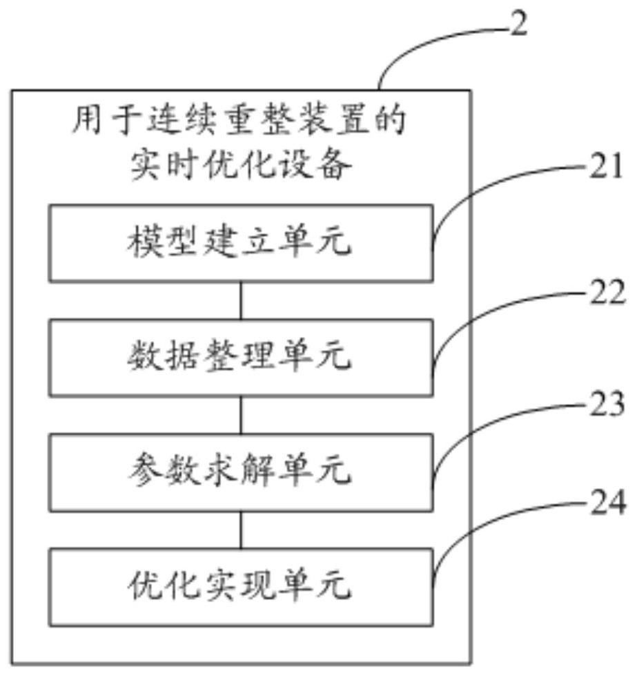 Real-time optimization method and apparatus for continuous reformer