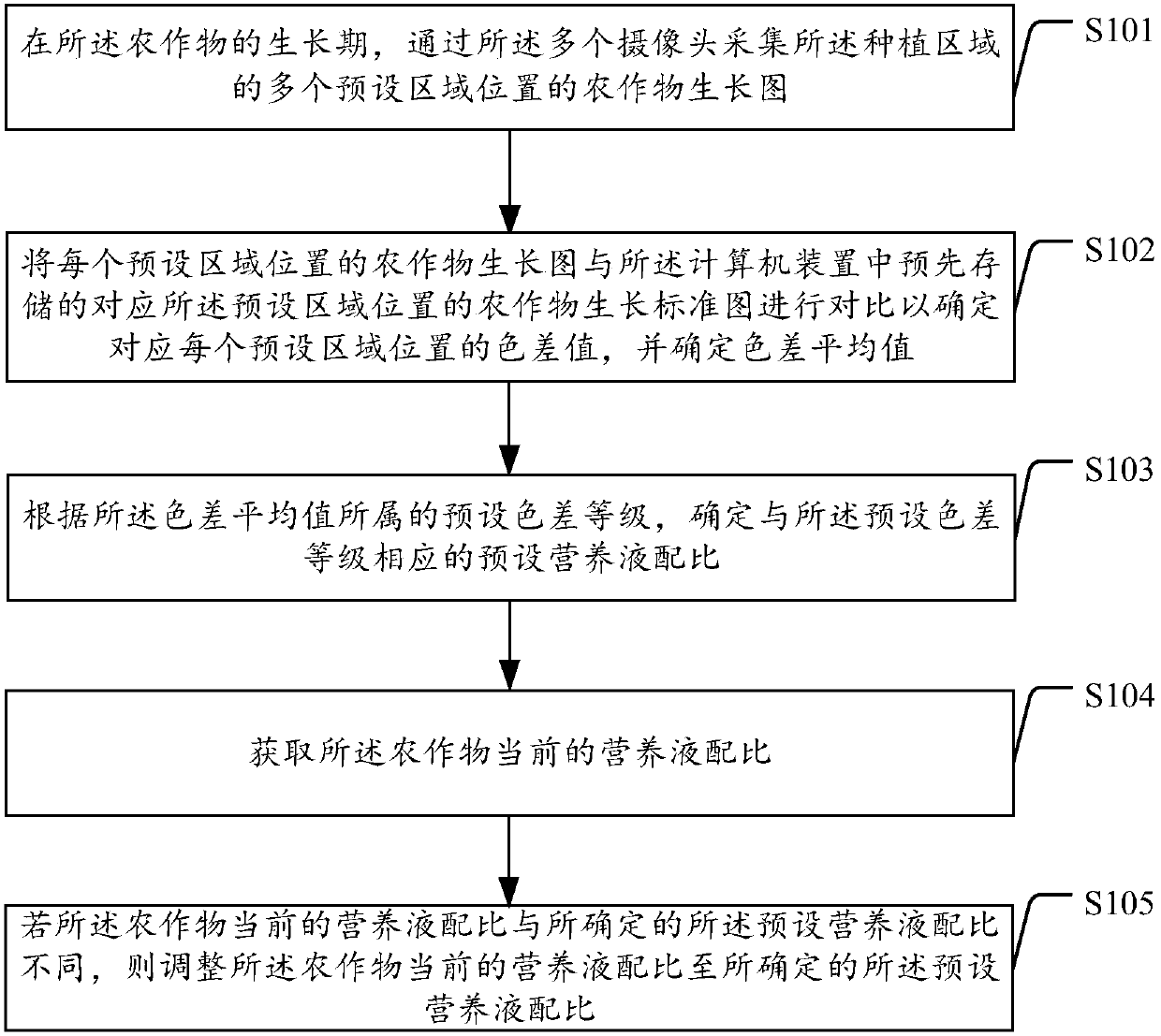 Crop production management method and system, computer device and storage medium