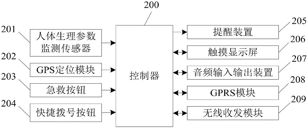 Elderly health monitoring system on basis of big data and internet