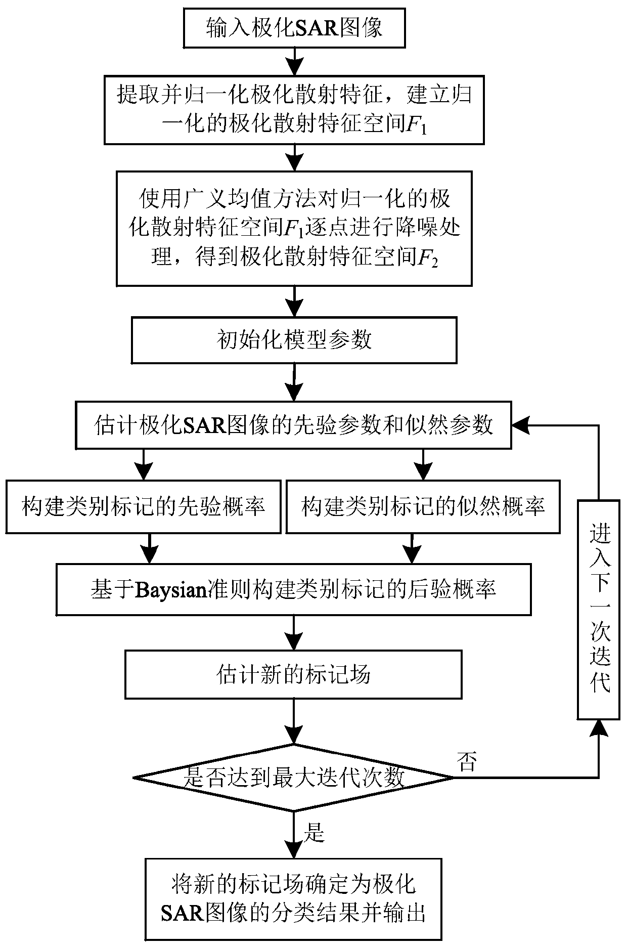 Polarized SAR image classification method based on Dirichlet mrf mixture model