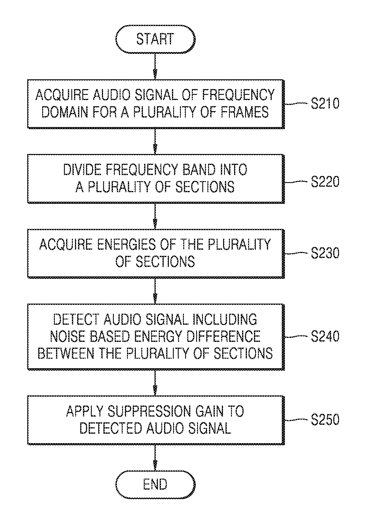 Method and apparatus for processing audio signal including noise