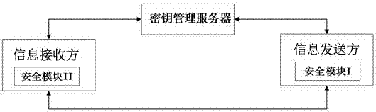Secure communication system and communication method for smart home