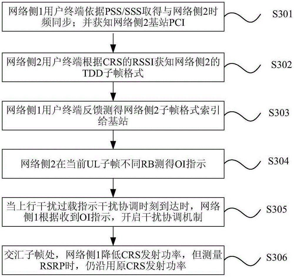 Uplink and downlink interference coordination processing method and apparatus