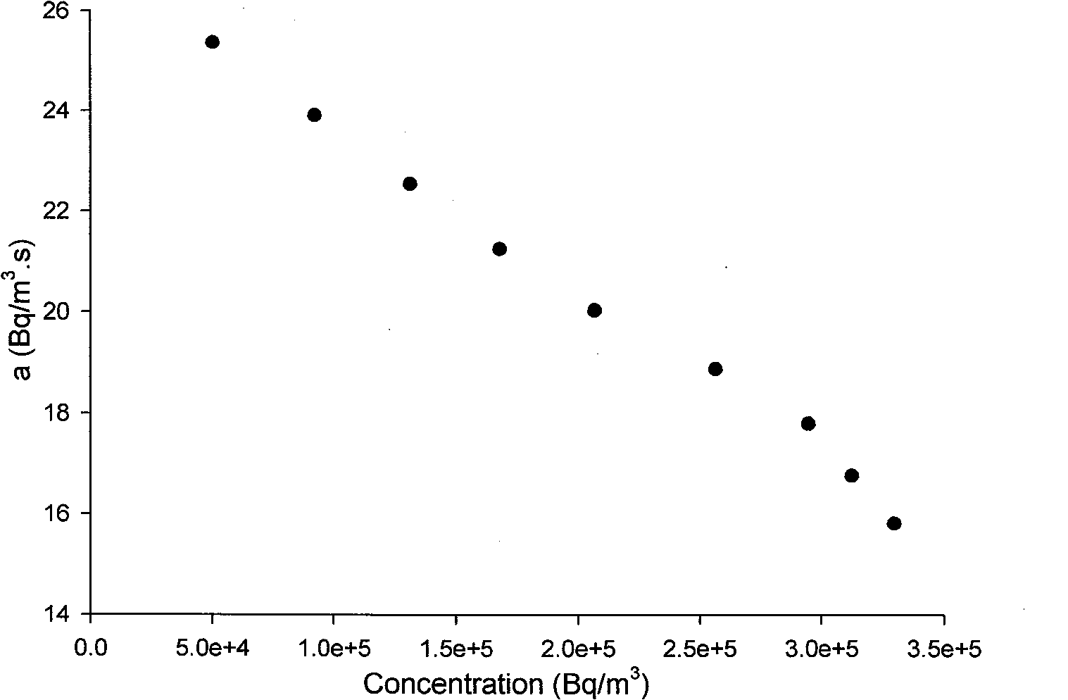 Measuring method and device for loose smashed radioactive material radon precipitation ability