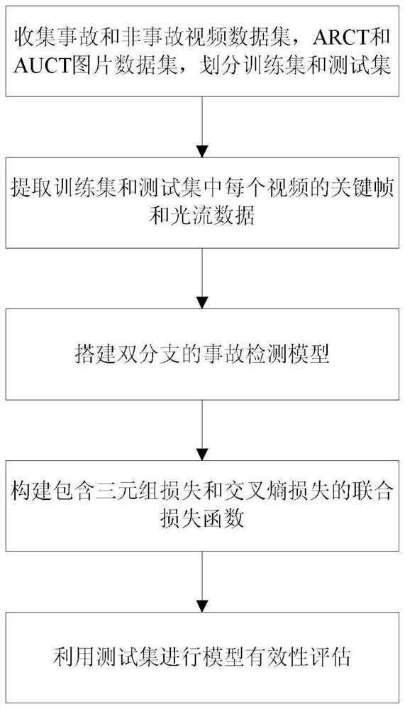 Improved double-flow traffic accident detection method