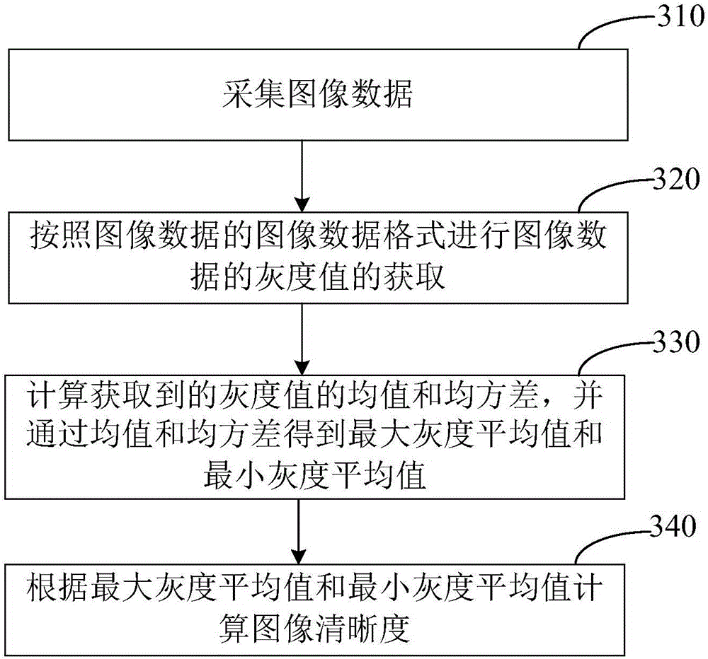 Image definition detection method and device and test equipment