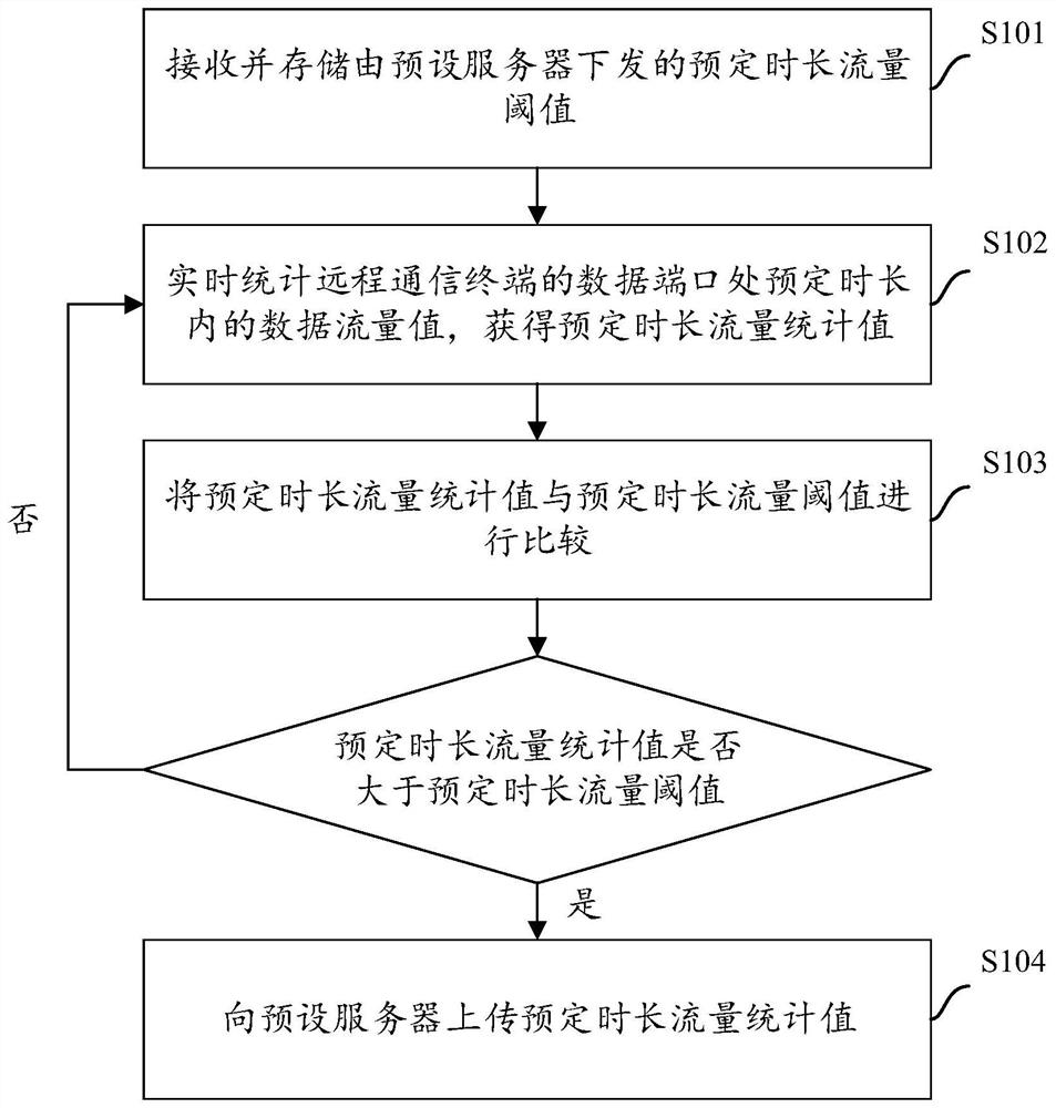 Flow monitoring method and device applied to power collection system