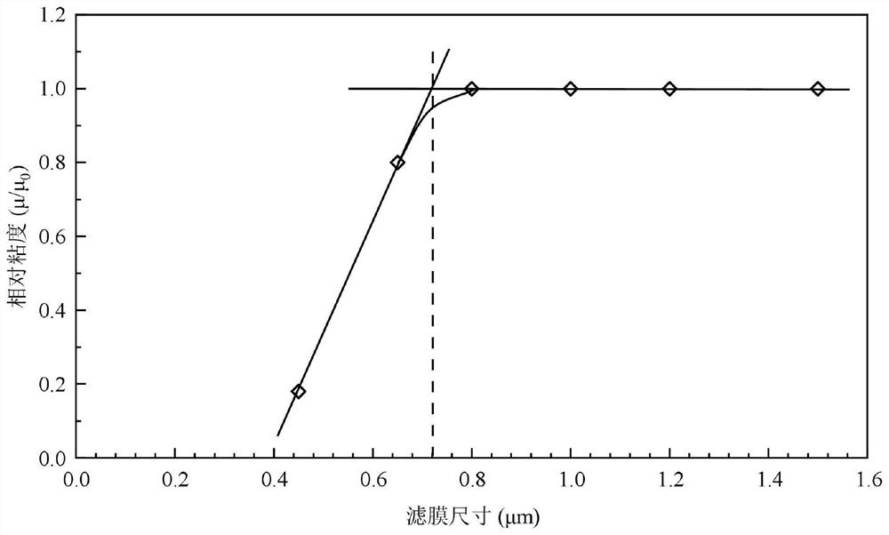 Oil displacement binary composite system formula optimization method based on pore throat radius suitability