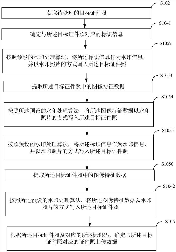Identification photo management method and device based on block chain, equipment and readable medium