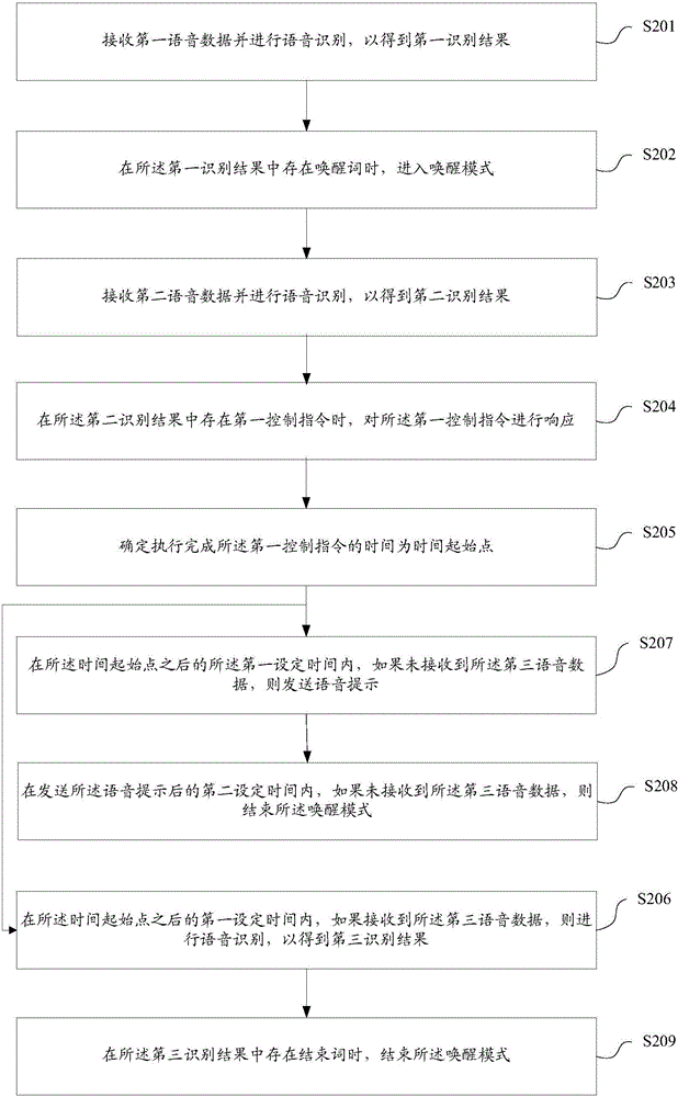 Voice wake-up control method and device and terminal