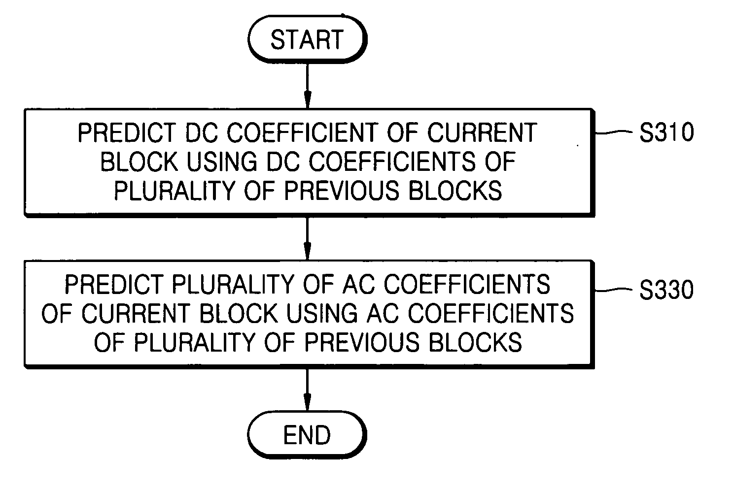 Apparatus and method for predicting coefficients of video block