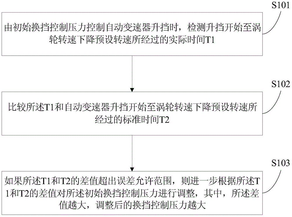 Shift control method, system and vehicle of automatic transmission