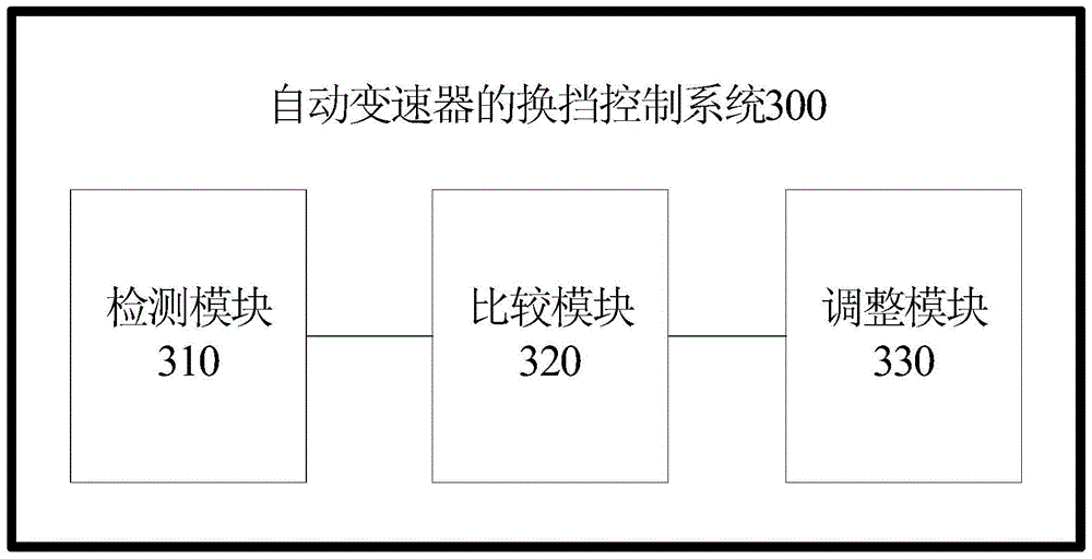 Shift control method, system and vehicle of automatic transmission