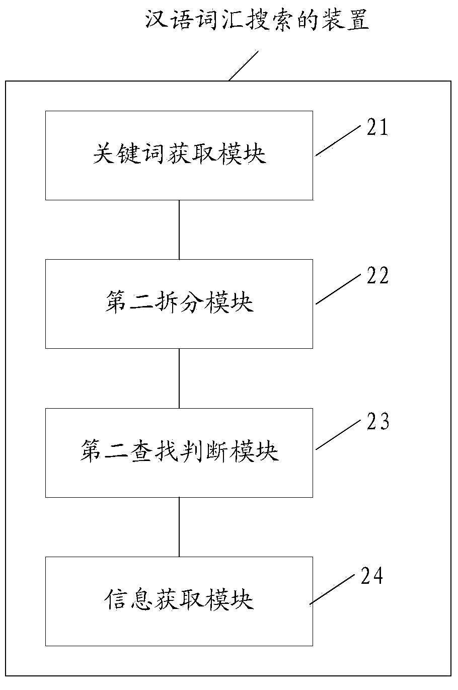 Index tree building method, Chinese vocabulary searching method and related device
