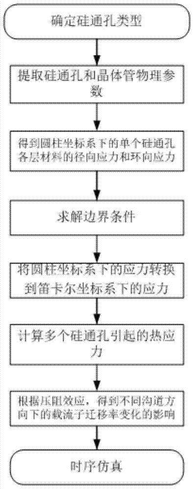 Static Timing Analysis Method for Thermally Stressed Circuits Containing TSVs