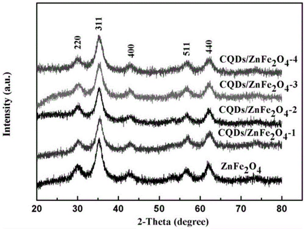 Preparation method of carbon quantum dot/zinc ferrite composite photocatalytic materials