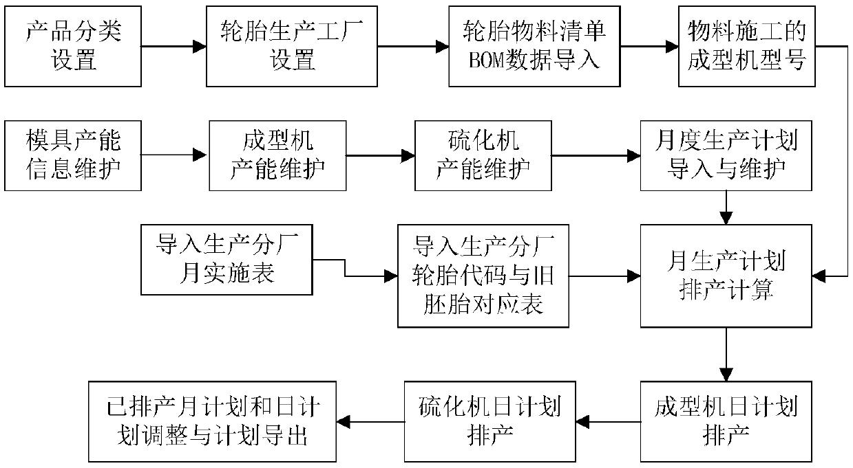 A method for scheduling production plan in a tire manufacture enterprise