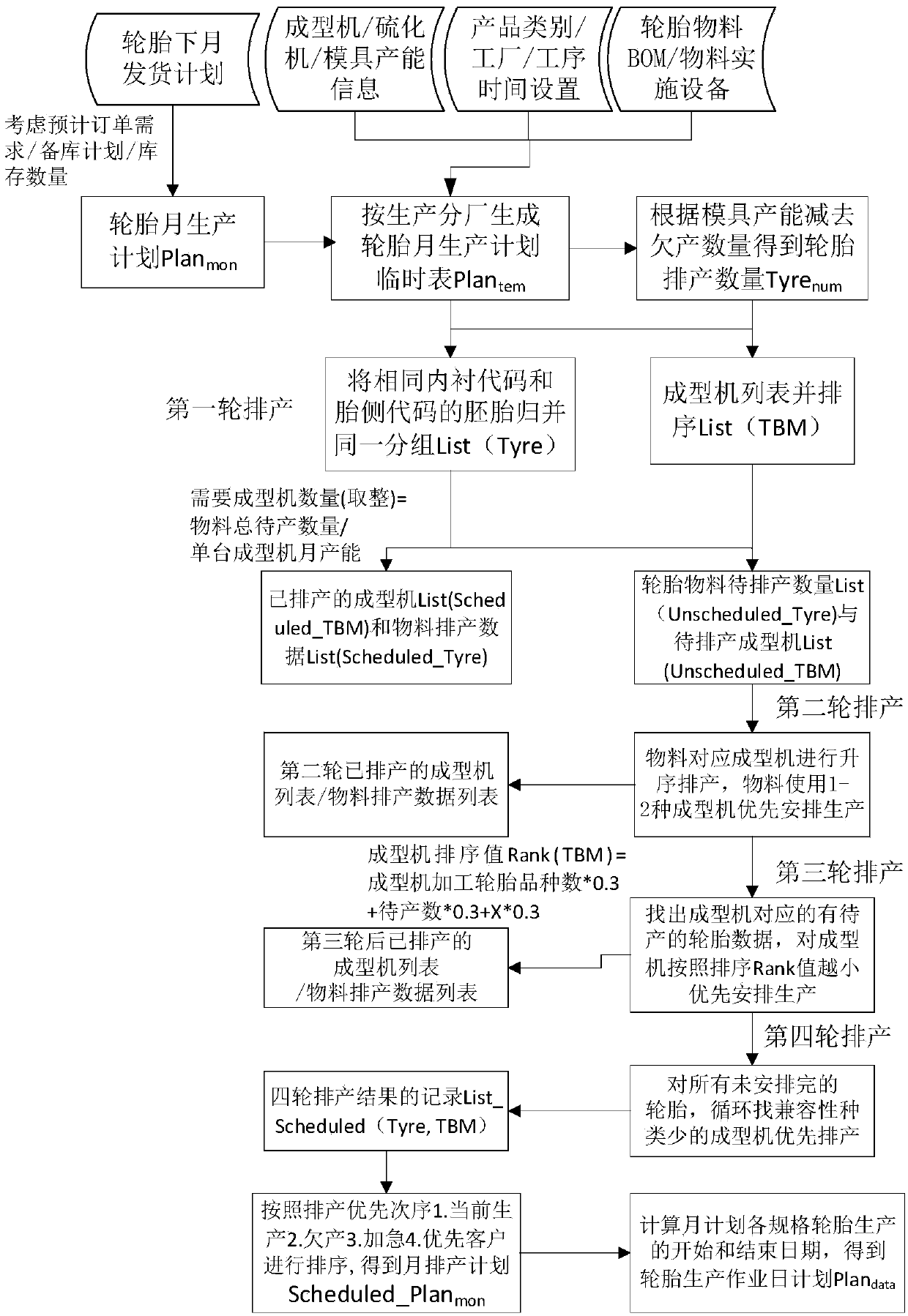 A method for scheduling production plan in a tire manufacture enterprise