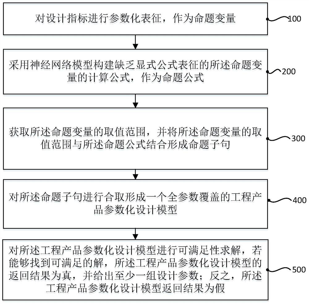 A method and device for intelligent design of engineering products based on satisfiability solution