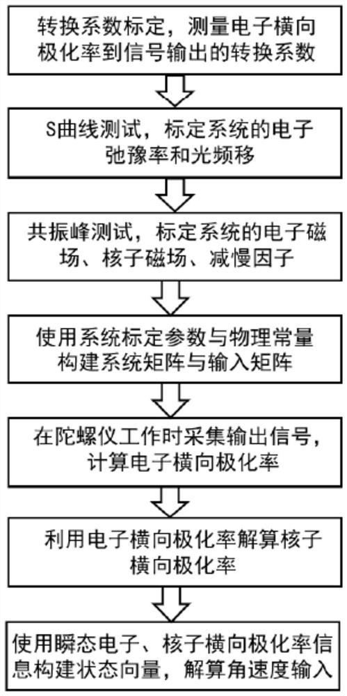 Method for increasing response speed of SERF atomic spin gyroscope based on transient response calculation