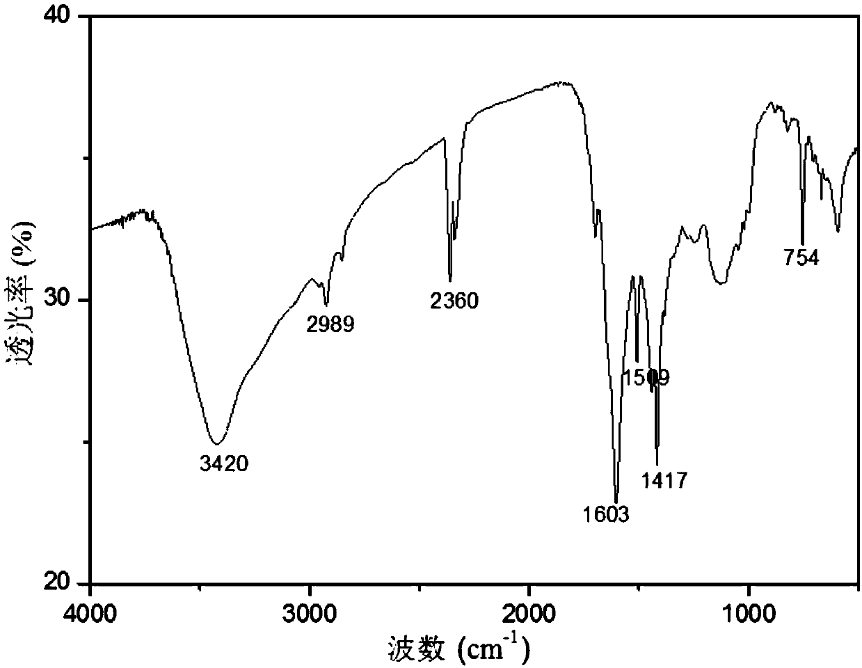 Method for extracting and separating tetracycline antibiotics in milk powder by utilizing metal organic framework-molecular imprinting compound material