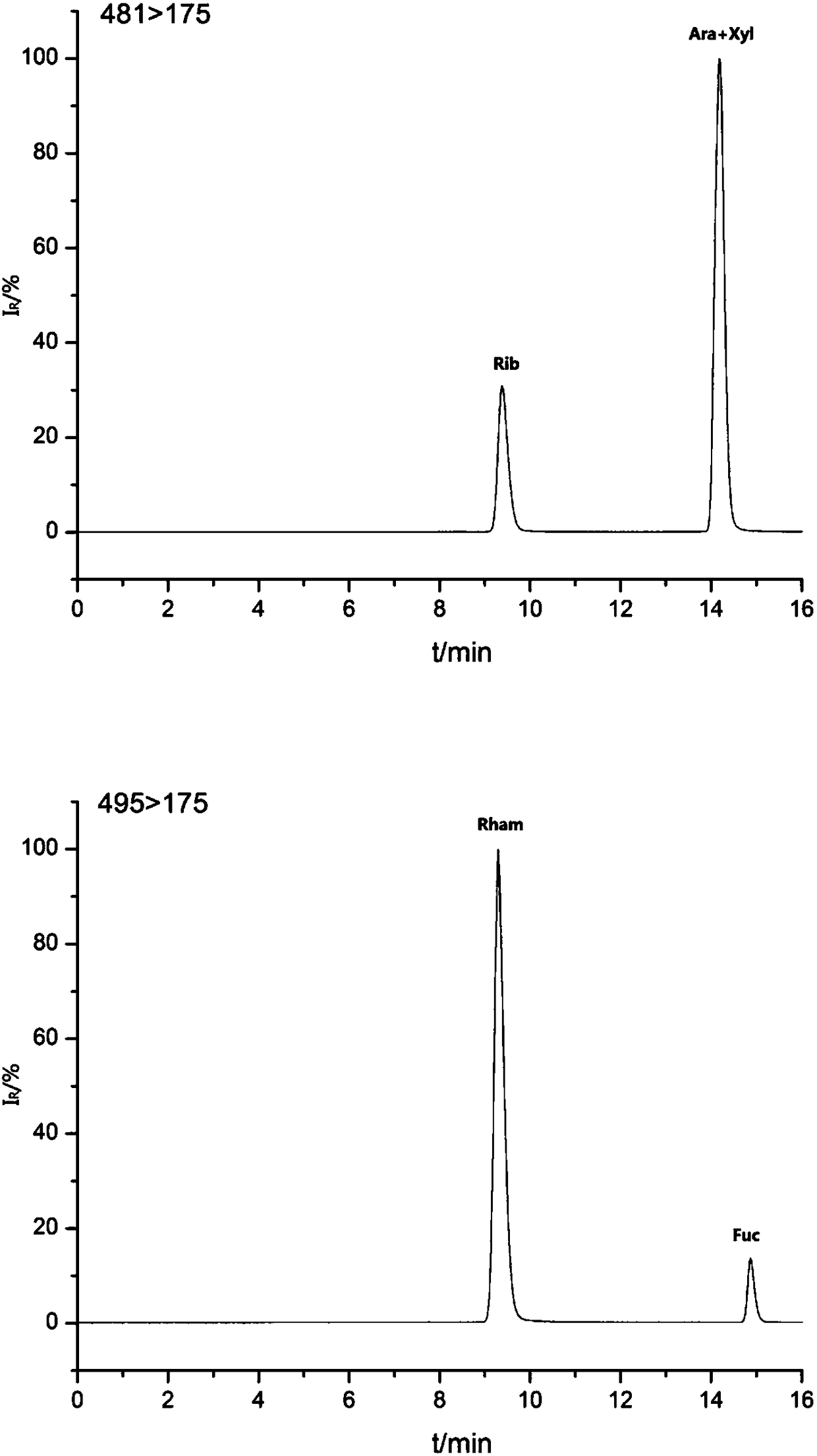 Method for establishing fingerprint of Ferula sinkiangensis K. M. Shen polysaccharide by utilizing HPLC-MS