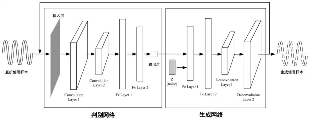 A generative spoofing jamming signal generation and evaluation method and device