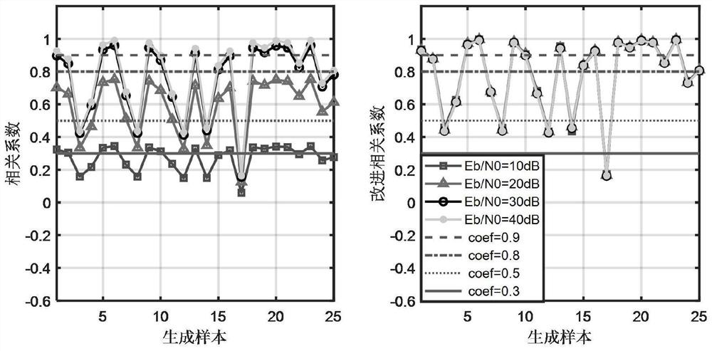 A generative spoofing jamming signal generation and evaluation method and device