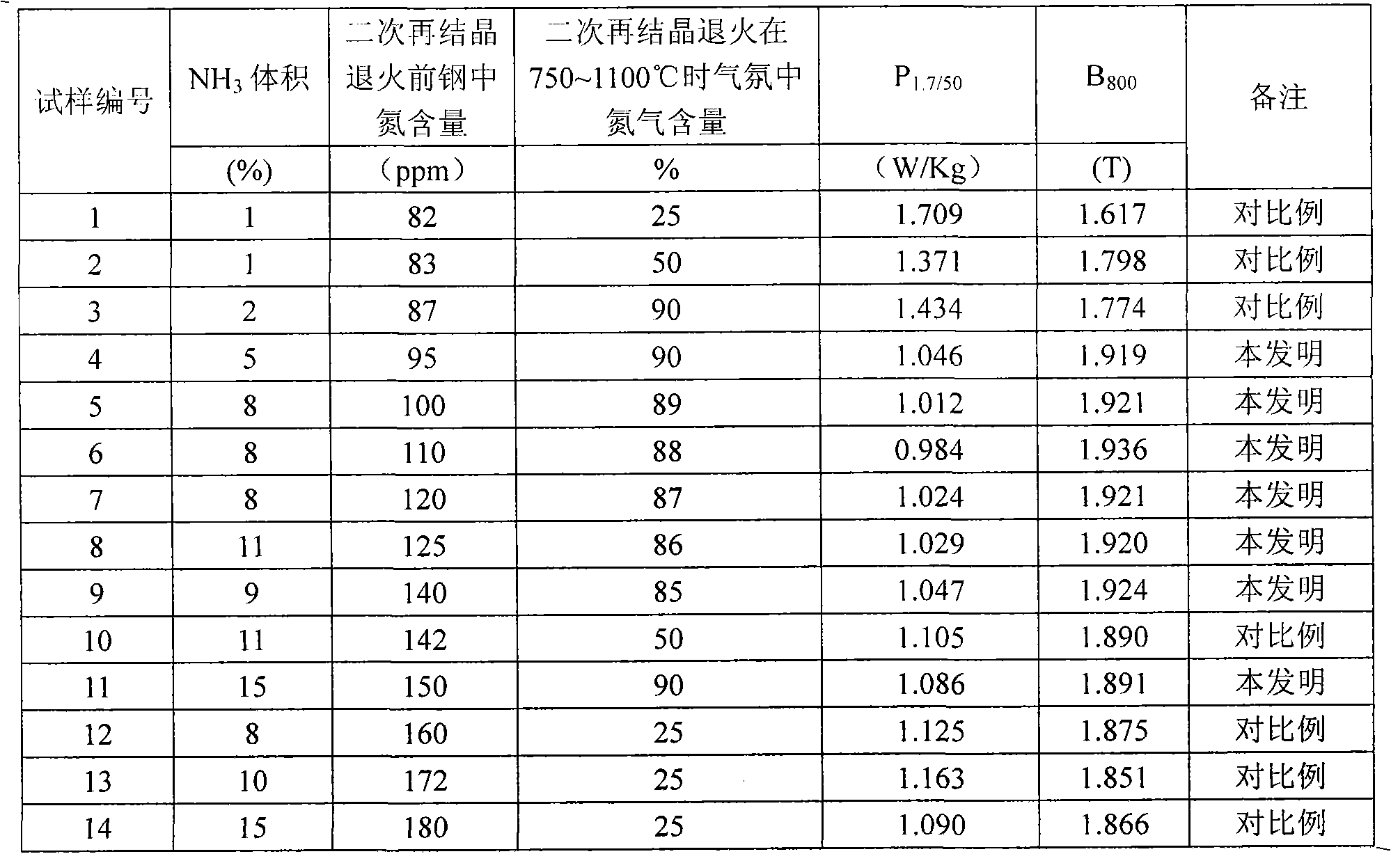 Method for producing low nitriding amount and high magnetic induction oriented silicon steel strip