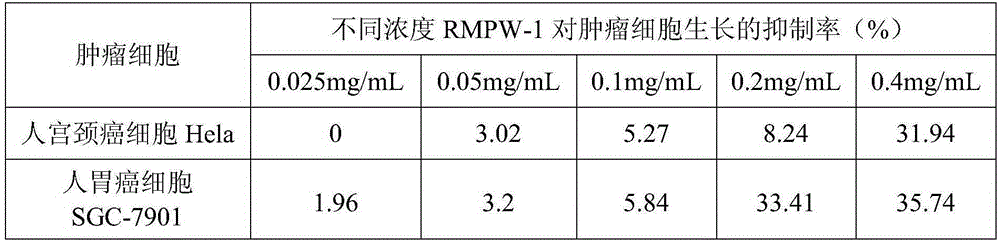 Preparation method of mulberry twig antineoplastic activity polysaccharide RMPW-1