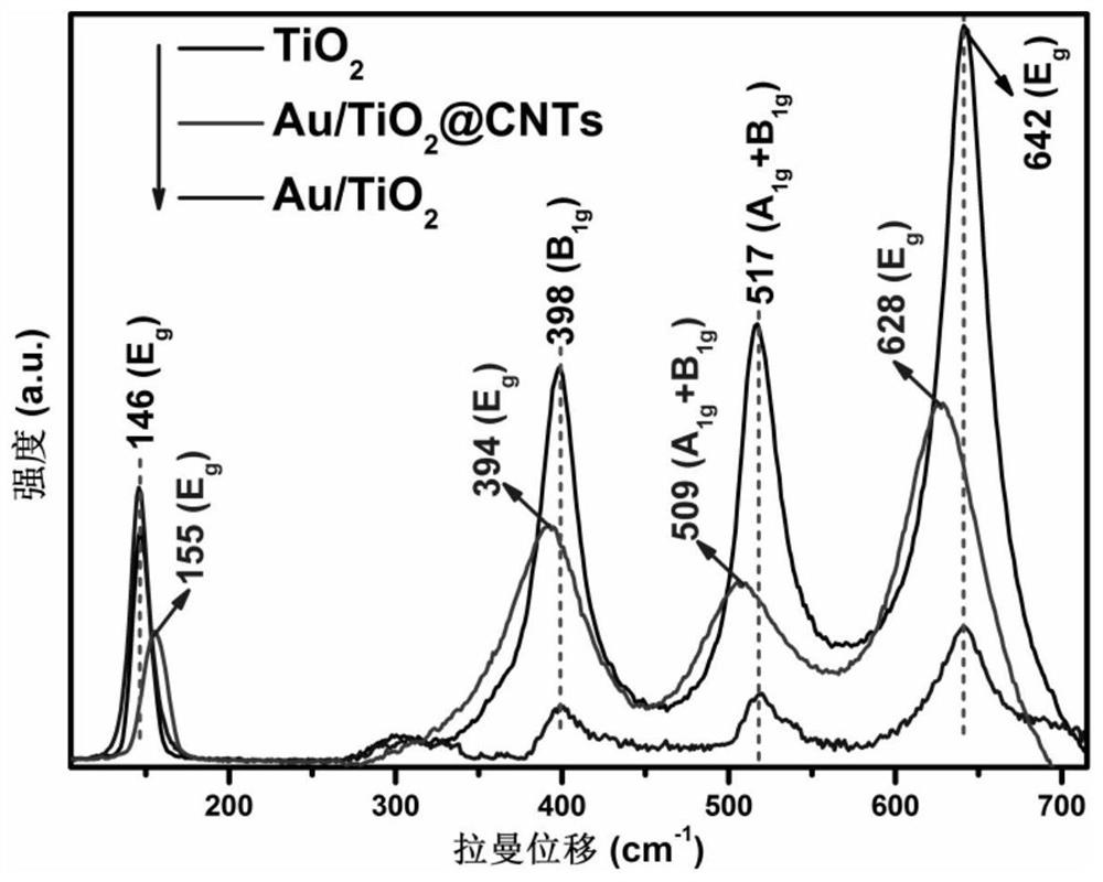 Preparation method of nano-gold modified titanium dioxide-carbon nanotube composite photocatalyst