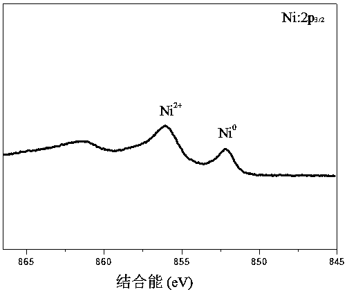 Method for in-situ preparation of nickel-iron bimetallic materials by repairing nickel ion polluted wastewater