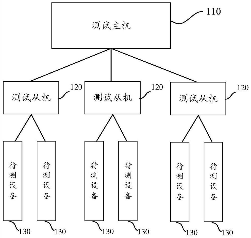 Test management method and device, electronic equipment and storage medium