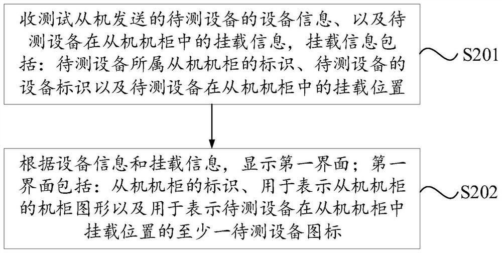 Test management method and device, electronic equipment and storage medium