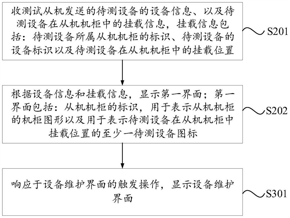 Test management method and device, electronic equipment and storage medium