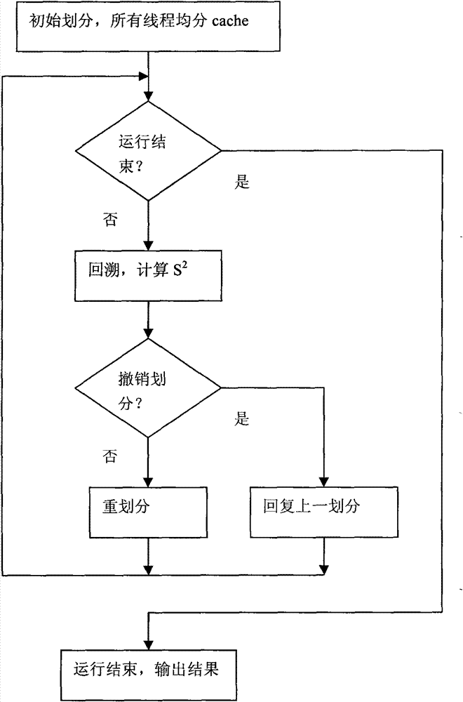 Method for dynamically and fairly partitioning shared cache based on chip multiprocessor